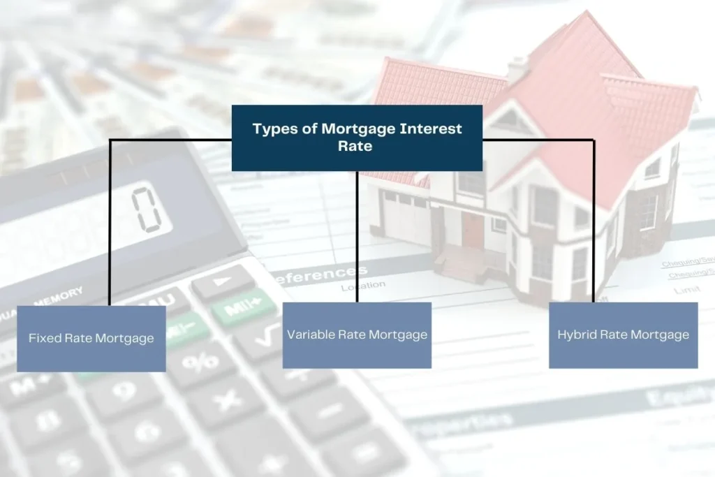 types of mortgage interest rate in uae